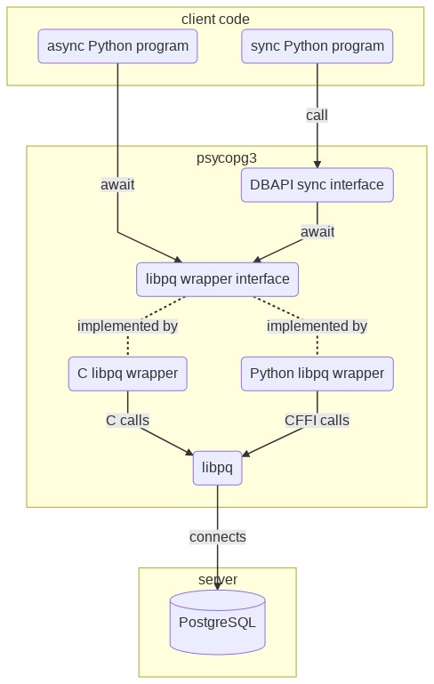 Proposed architecture for psycopg3