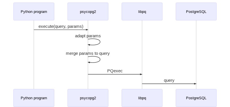 Sequence diagram for psycopg2