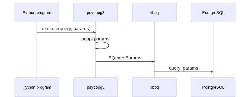 Sequence diagram for psycopg3