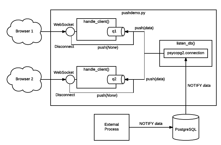 img/pushdemo-diagram.png